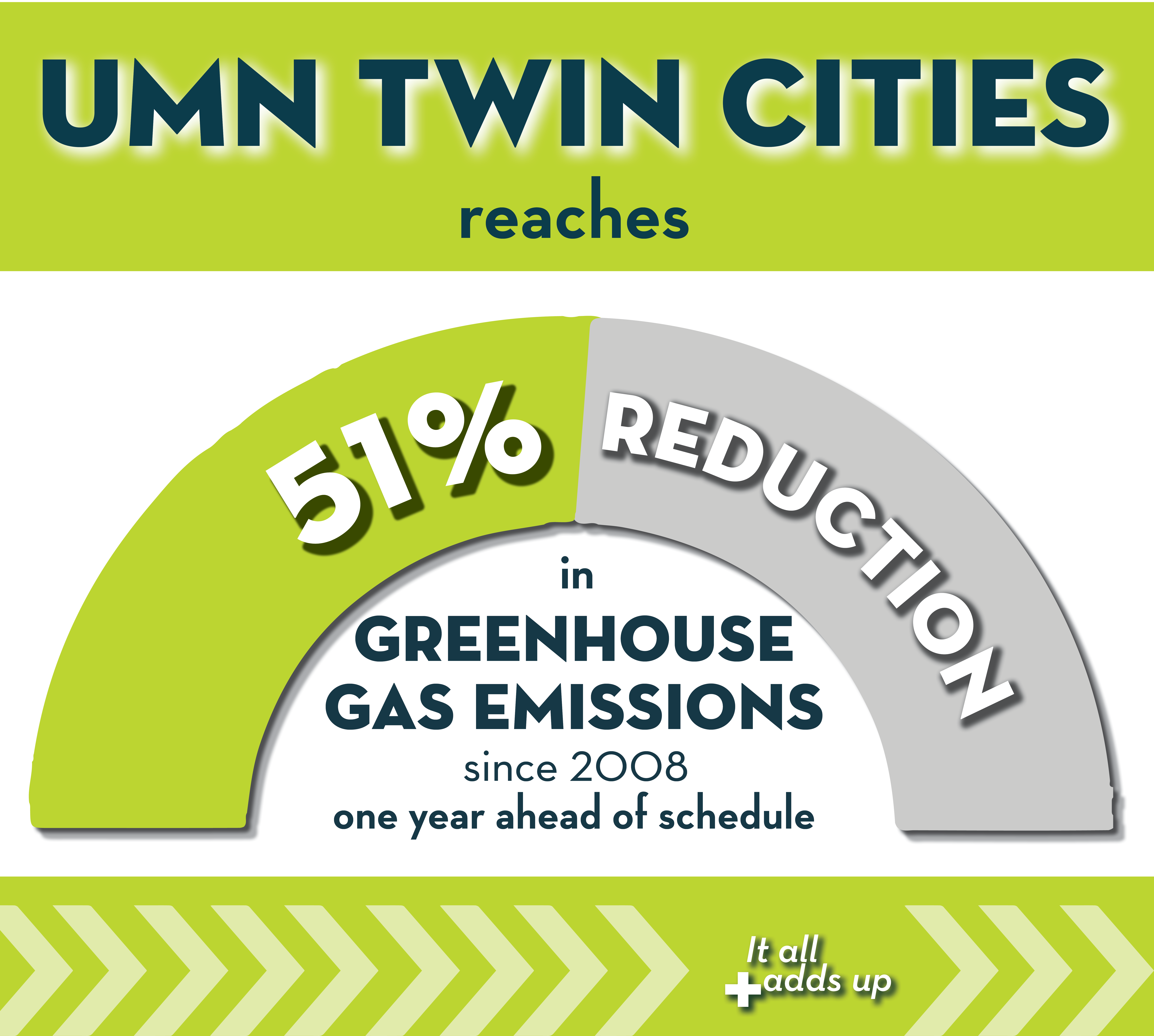 51% Greenhouse Gas emissions reduction University of Minnesota