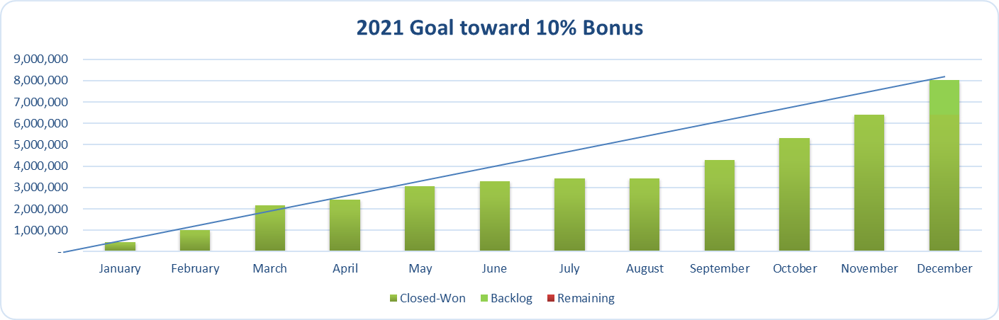 2021 Goal towads 10% bonus