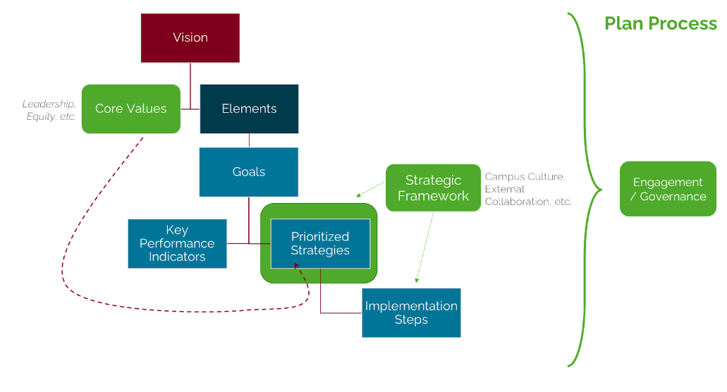 Climate action plan process map