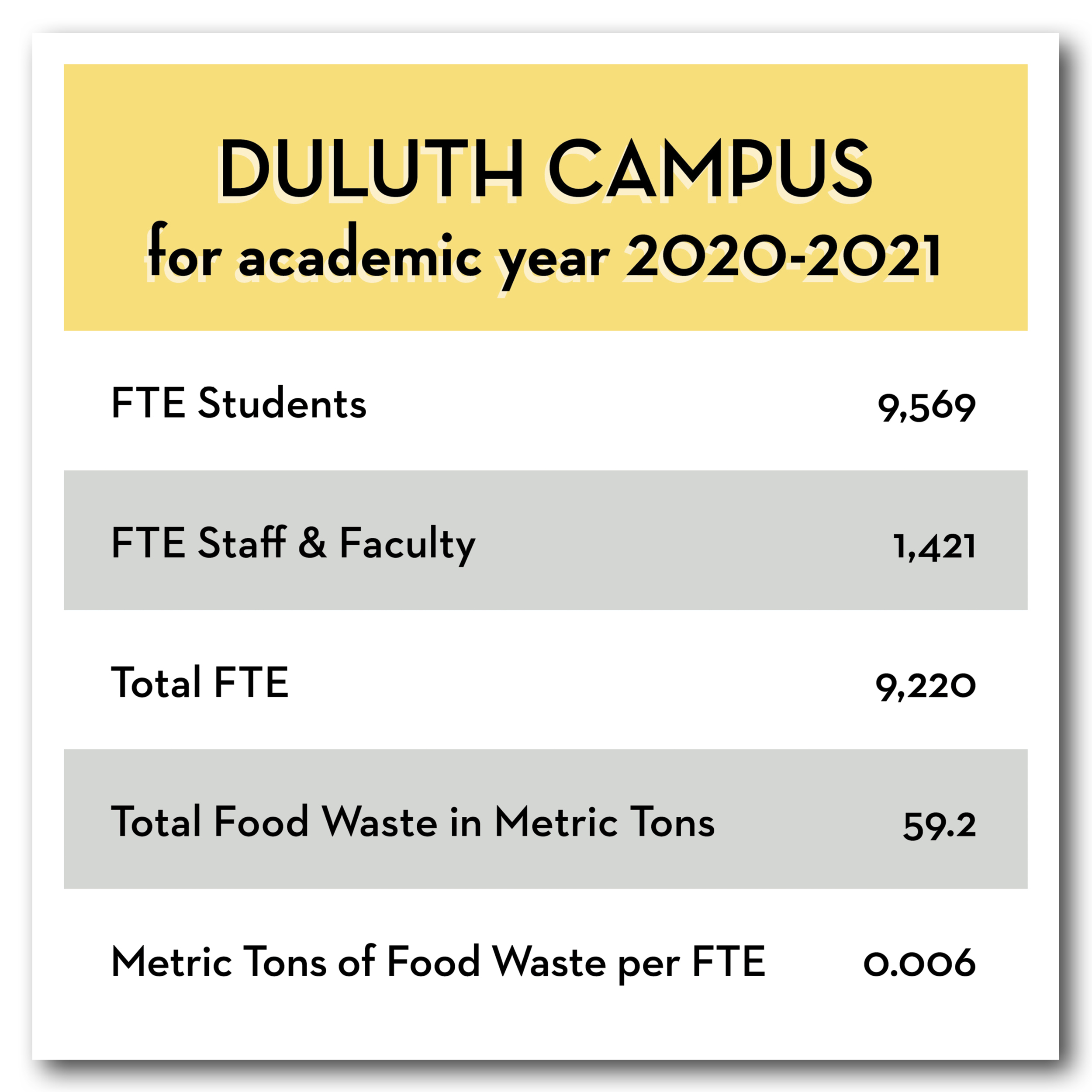 Duluth Campus Food Waste