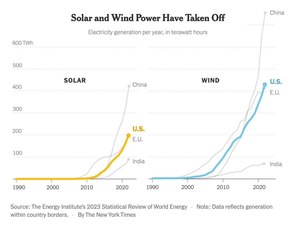 Graph depicting the increase in solar and wind power electricity globally