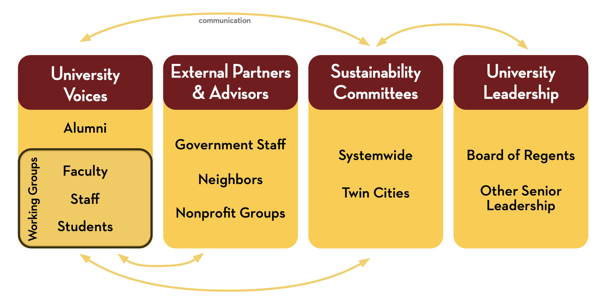 Engagement/Governance Structure for the Climate Action Plan