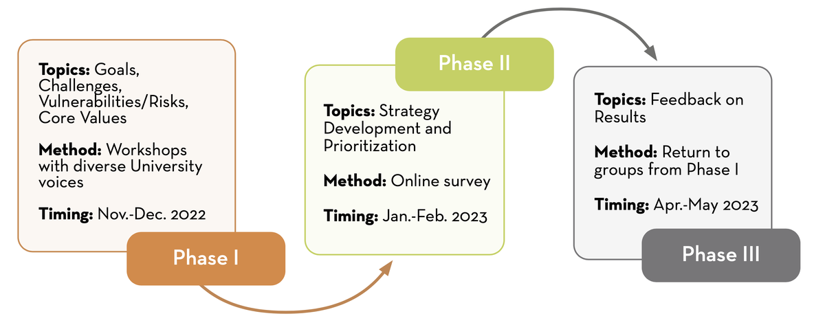 Phases of CAP Engagement